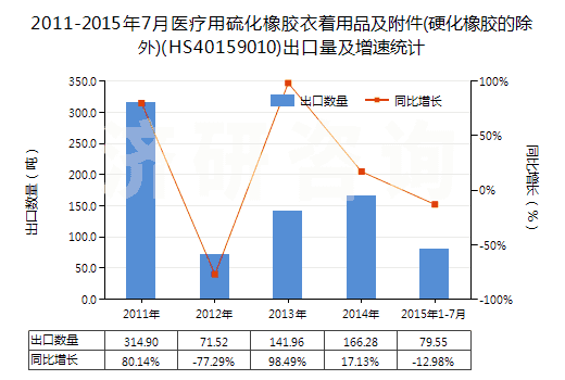 2011-2015年7月醫(yī)療用硫化橡膠衣著用品及附件(硬化橡膠的除外)(HS40159010)出口量及增速統(tǒng)計